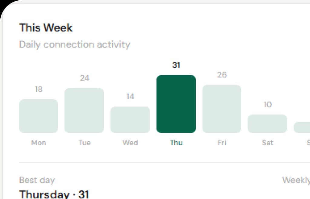 Weekly activity chart